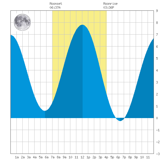 Dover tide chart for Wednesday, December 7, 2022