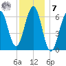 Dover tide chart for Wednesday, December 7, 2022