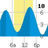 Dover tide chart for Tuesday, January 10, 2023