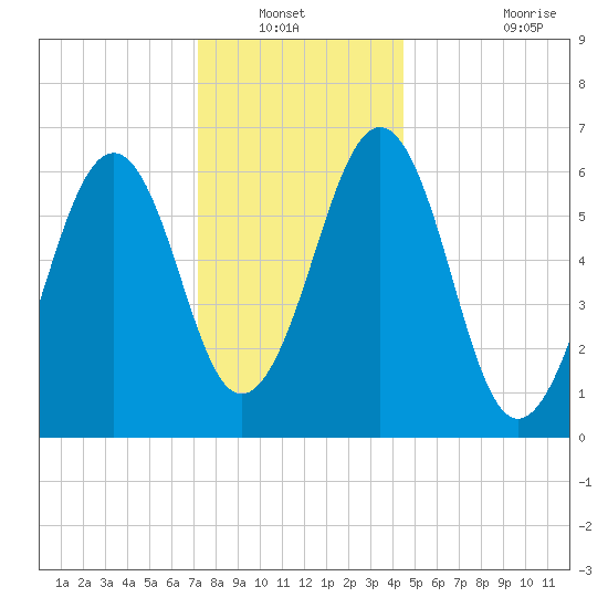 Dover tide chart for Wednesday, January 11, 2023
