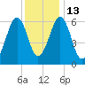 Dover tide chart for Friday, January 13, 2023