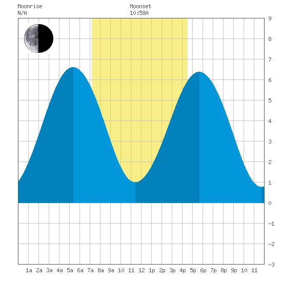 Dover tide chart for Saturday, January 14, 2023