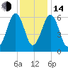 Dover tide chart for Saturday, January 14, 2023