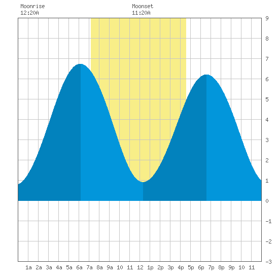 Dover tide chart for Sunday, January 15, 2023