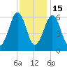 Dover tide chart for Sunday, January 15, 2023