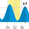 Dover tide chart for Tuesday, January 17, 2023