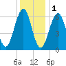 Dover tide chart for Sunday, January 1, 2023