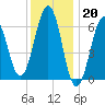 Dover tide chart for Friday, January 20, 2023