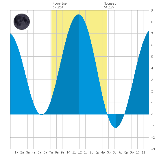 Dover tide chart for Saturday, January 21, 2023