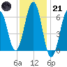 Dover tide chart for Saturday, January 21, 2023