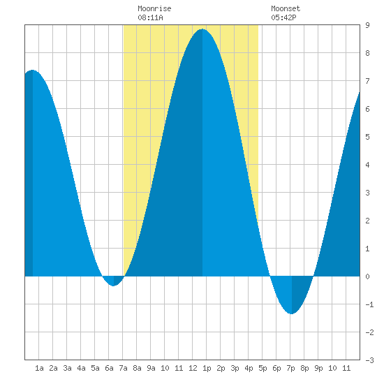 Dover tide chart for Sunday, January 22, 2023