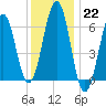 Dover tide chart for Sunday, January 22, 2023