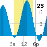 Dover tide chart for Monday, January 23, 2023