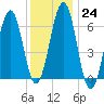 Dover tide chart for Tuesday, January 24, 2023