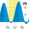 Dover tide chart for Wednesday, January 25, 2023