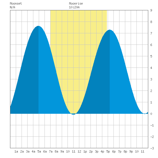 Dover tide chart for Friday, January 27, 2023