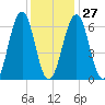 Dover tide chart for Friday, January 27, 2023