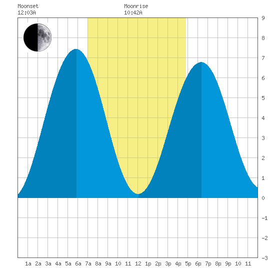Dover tide chart for Saturday, January 28, 2023