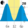 Dover tide chart for Saturday, January 28, 2023