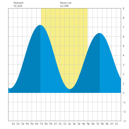 Dover tide chart for Sunday, January 29, 2023