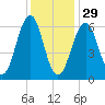 Dover tide chart for Sunday, January 29, 2023
