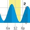 Dover tide chart for Monday, January 2, 2023