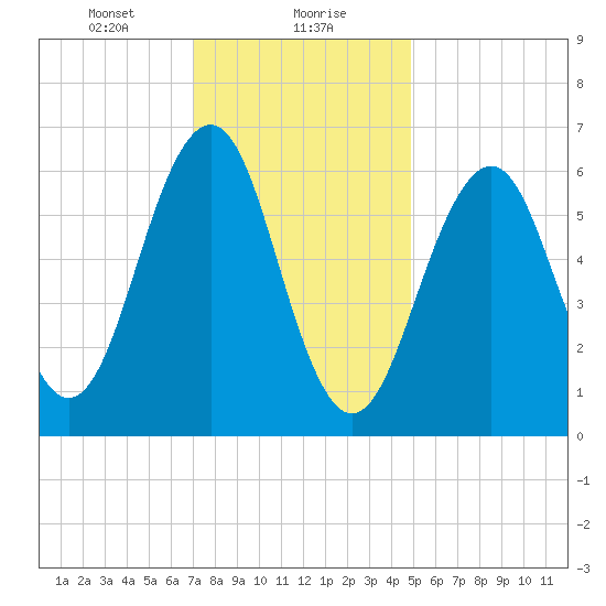 Dover tide chart for Monday, January 30, 2023