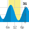 Dover tide chart for Tuesday, January 31, 2023