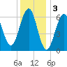 Dover tide chart for Tuesday, January 3, 2023