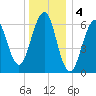 Dover tide chart for Wednesday, January 4, 2023