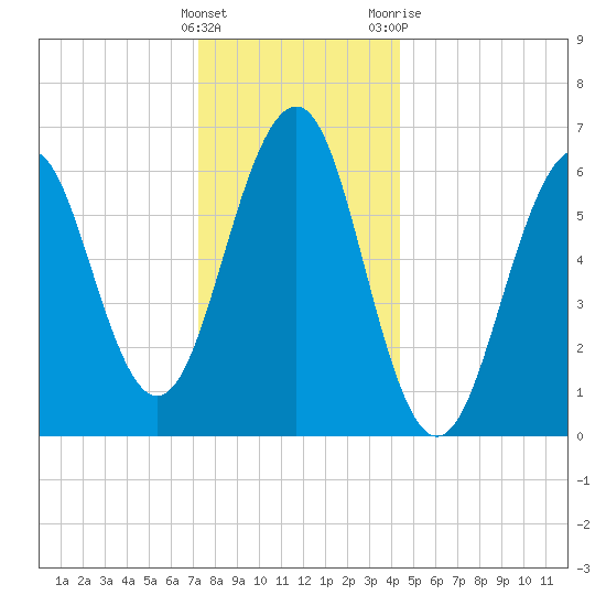 Dover tide chart for Thursday, January 5, 2023