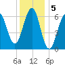 Dover tide chart for Thursday, January 5, 2023