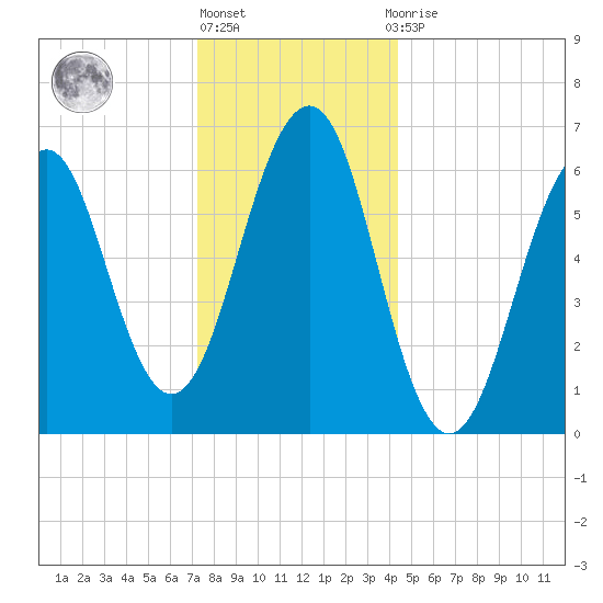 Dover tide chart for Friday, January 6, 2023