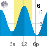 Dover tide chart for Friday, January 6, 2023