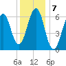 Dover tide chart for Saturday, January 7, 2023