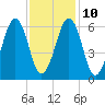 Dover tide chart for Friday, February 10, 2023