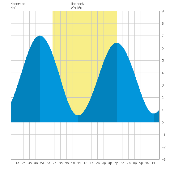Dover tide chart for Sunday, February 12, 2023