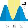 Dover tide chart for Sunday, February 12, 2023