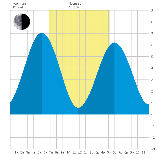 Dover tide chart for Monday, February 13, 2023