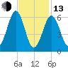 Dover tide chart for Monday, February 13, 2023