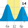 Dover tide chart for Tuesday, February 14, 2023