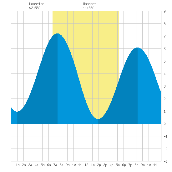Dover tide chart for Wednesday, February 15, 2023