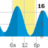 Dover tide chart for Thursday, February 16, 2023