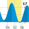 Dover tide chart for Friday, February 17, 2023