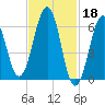 Dover tide chart for Saturday, February 18, 2023