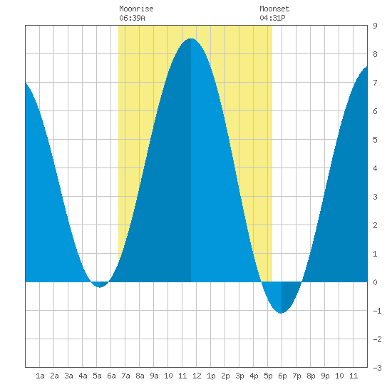 Dover tide chart for Sunday, February 19, 2023