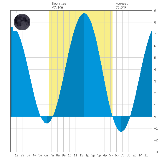 Dover tide chart for Monday, February 20, 2023