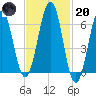 Dover tide chart for Monday, February 20, 2023