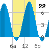 Dover tide chart for Wednesday, February 22, 2023