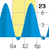 Dover tide chart for Thursday, February 23, 2023